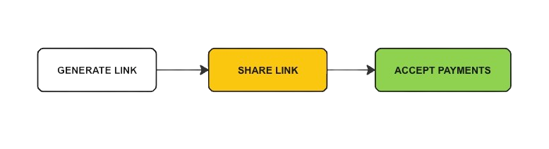 Payment link Flow