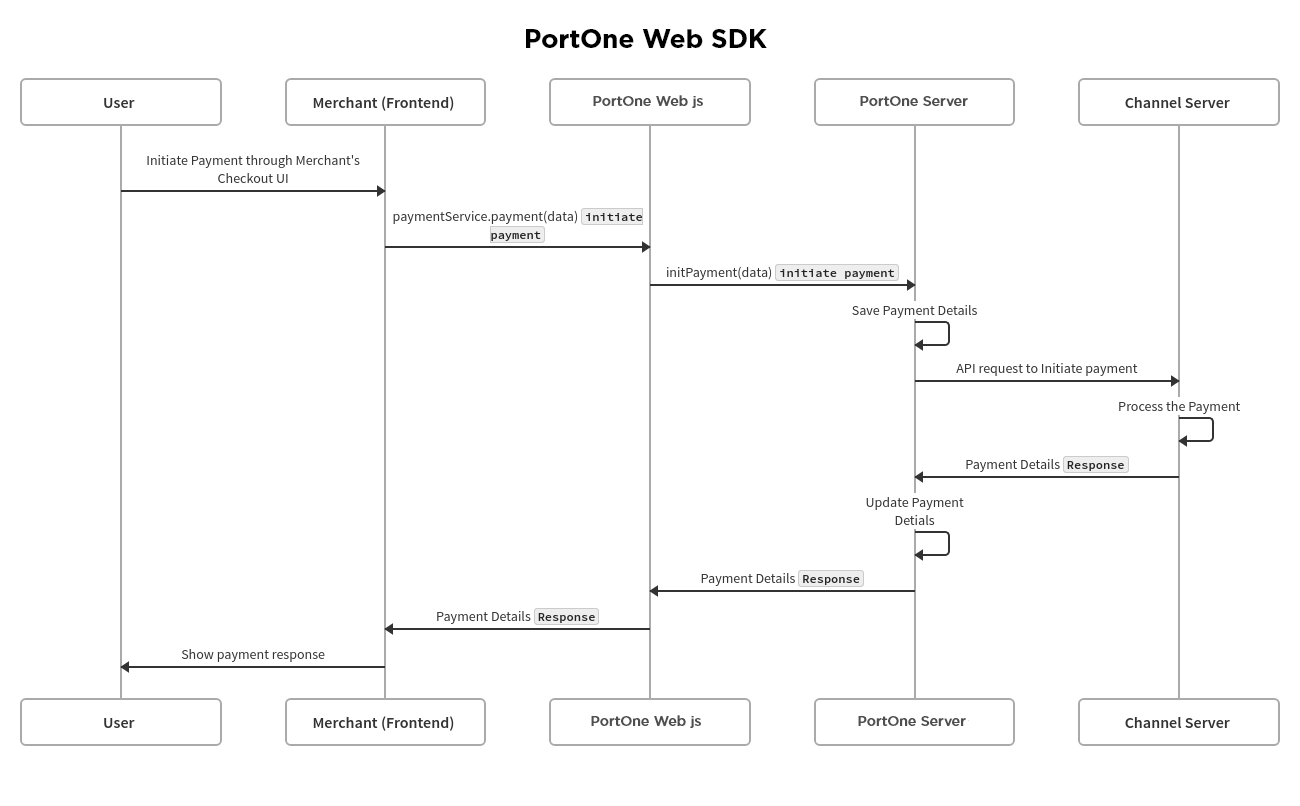 Payment Flow Sequence Diagram